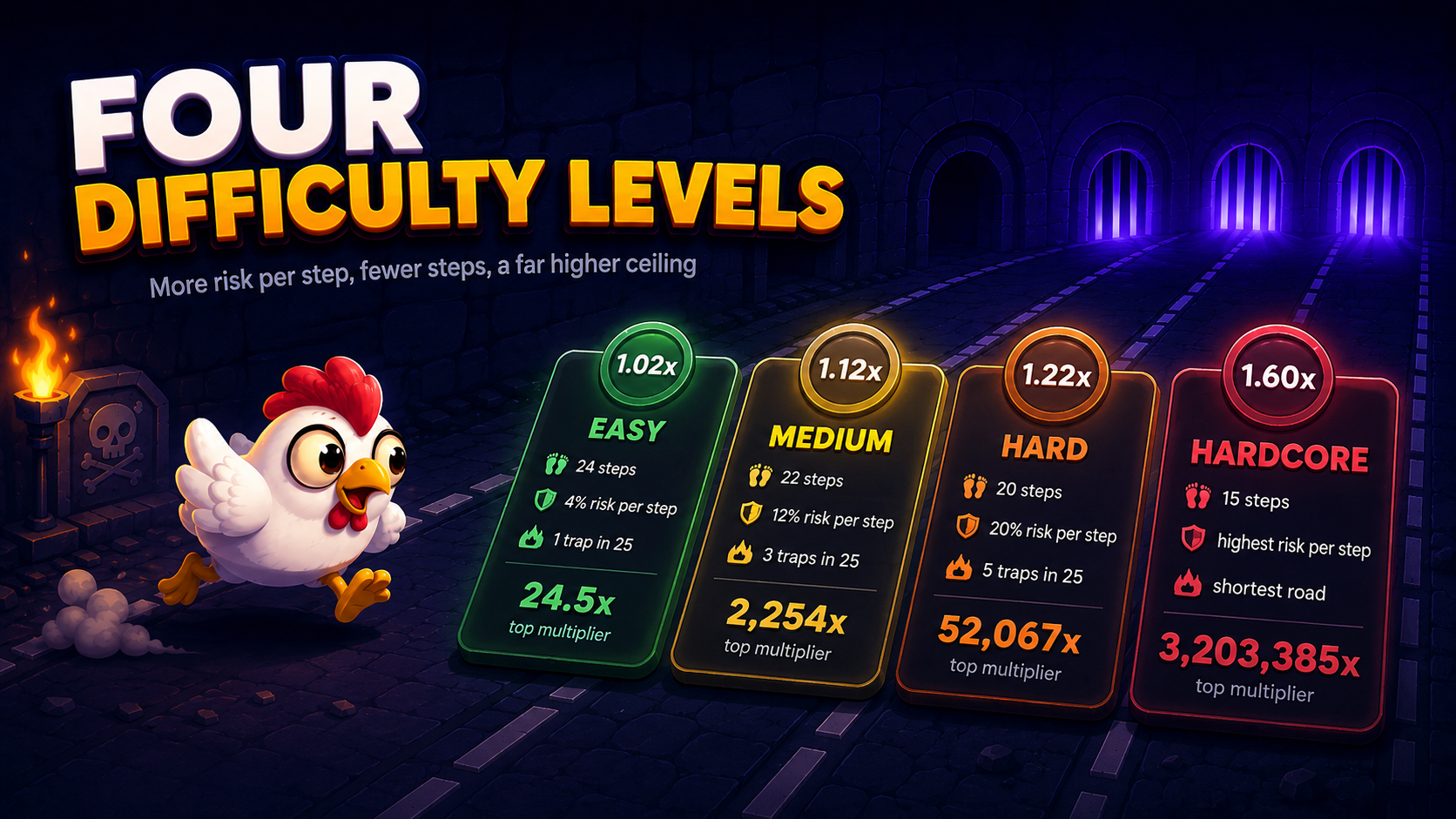 Chicken Road moeilijkheidsgraden - Makkelijk, Medium, Moeilijk en Hardcore met stap aantallen en tope multipliers